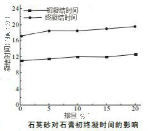 石英砂對陶瓷模具石膏凝結(jié)時間的影響